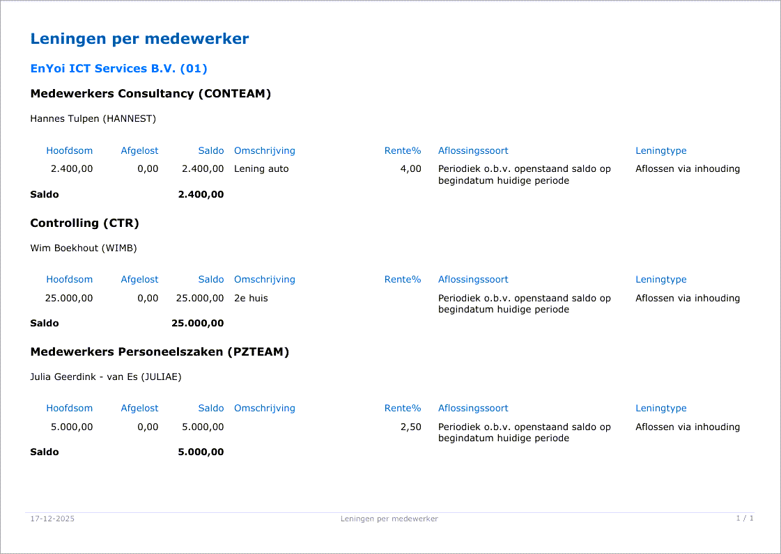 Leningen per medewerker (Profit)