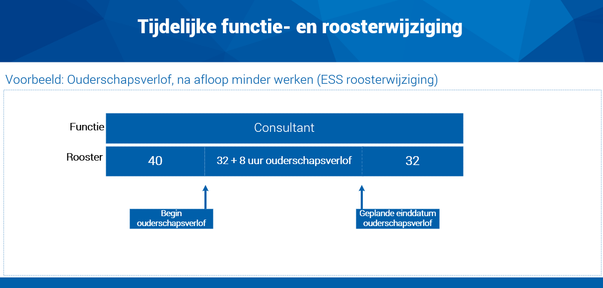 Hrm_Tijdelijke functie- en roosterwijziging (ouderschapsverlof, na afloop minder werken