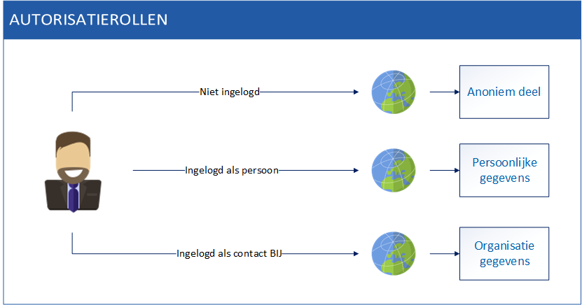 2G_Autorisatierollen