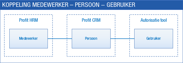 App_Gebruikers autorisatie inrichten (Beschr)