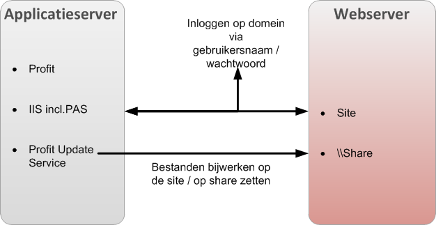 Ins_Een of meer apll.servers (10)