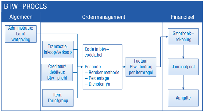 Fin_BTW-sectie 1