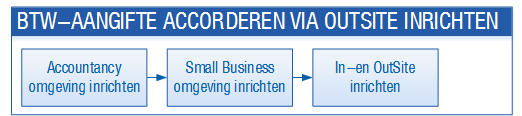 Fin_Btw-aangifte accorderen via OutSite inrichten (10)