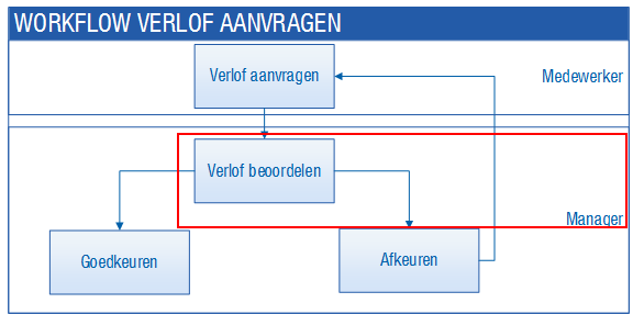 Ins_Voorbeeld verlofaanvraag workflow (30)