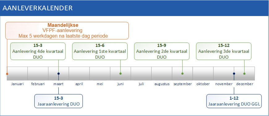 Onderwijs aanlevering Tijdlijn