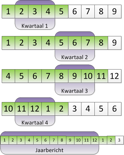 Kwartaal en jaaraanlevering DUO