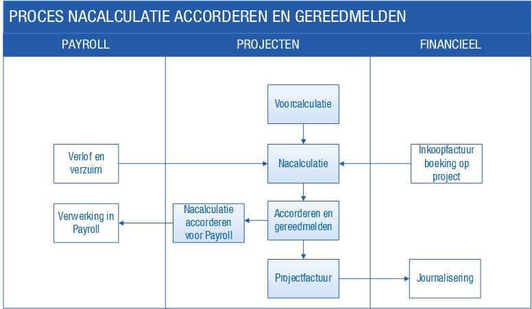 Pro_Accordering en gereedmelding (Profit Projecten)