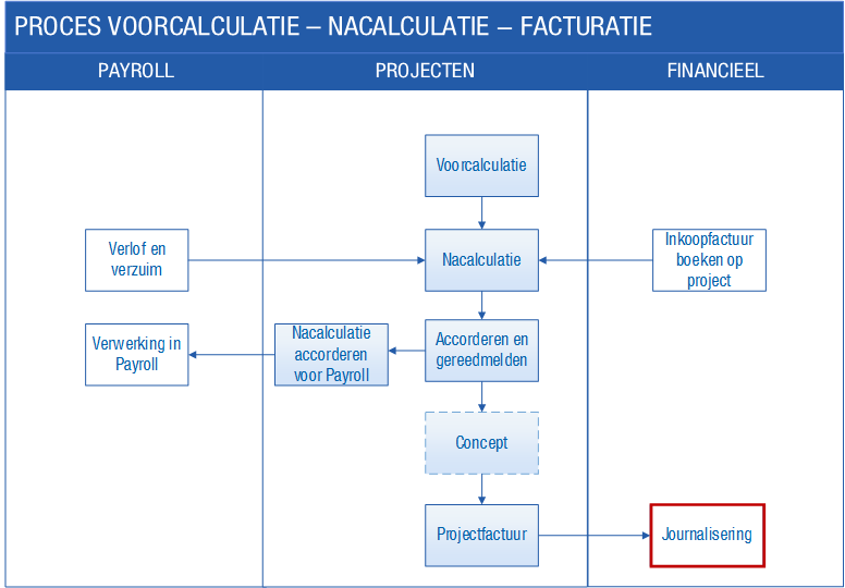 Pro_Projecten journaliseren (10)