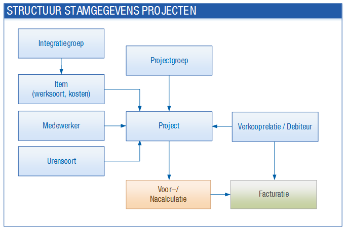Pro_Basis stamgegevens structuur grondslagen (10)
