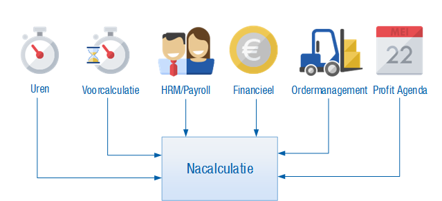 Pro_Nacalculatie