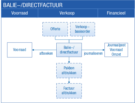 Sales_Balie-/directfactuur (Beschr)