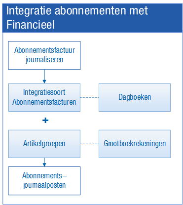 Sub_Integratie met Profit Financieel instellen
