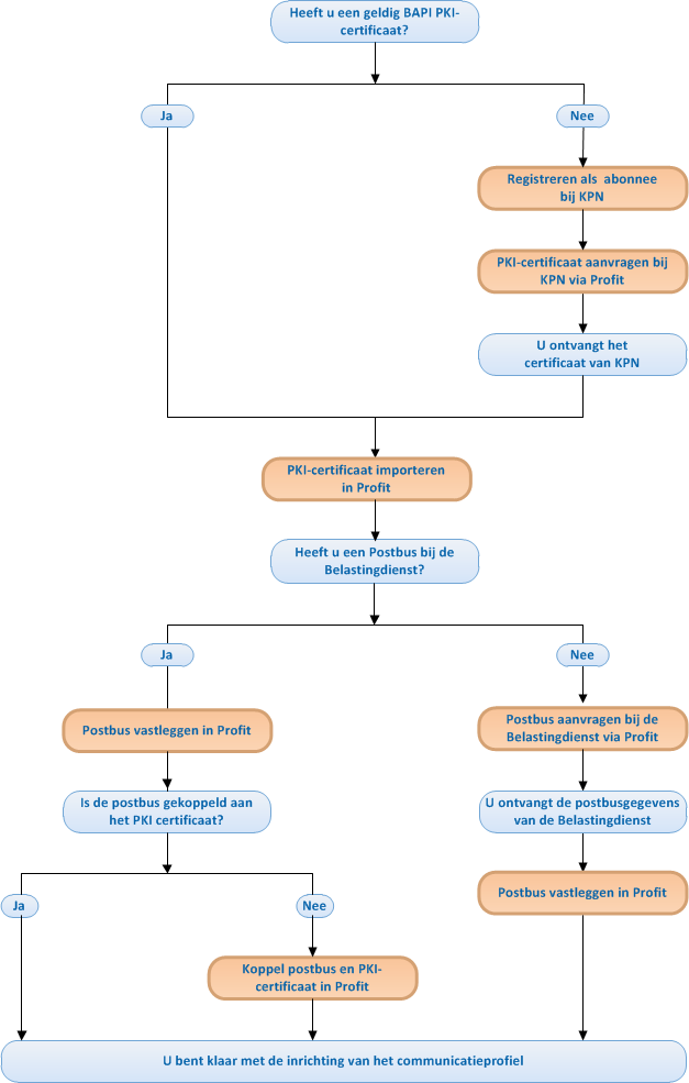 Sys_Uitwisseling Belastingdienst inrichten voor BAPI-PKI (communicatieservice) (Beschr)
